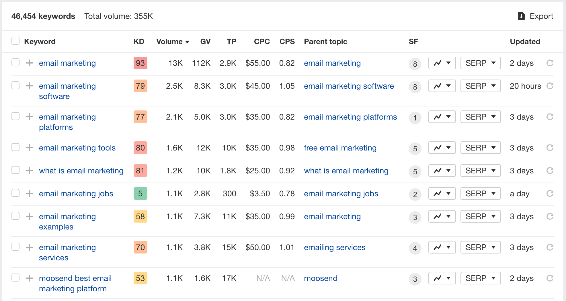 Keywords on email marketing from Ahrefs