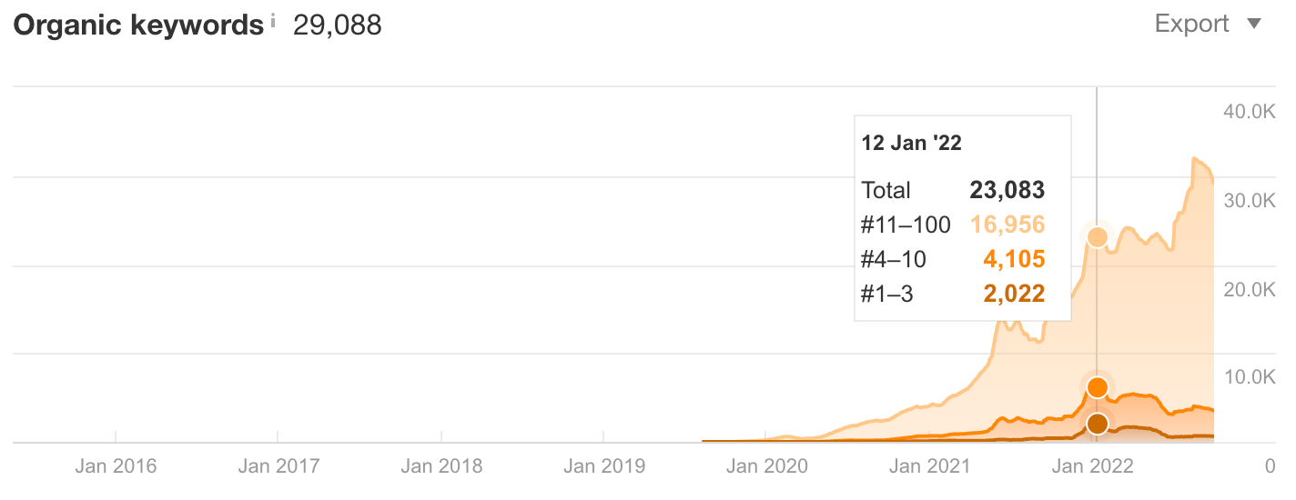 How Topical Authority Helped Respona Grow 0 to ~100K Monthly Organic Visitors