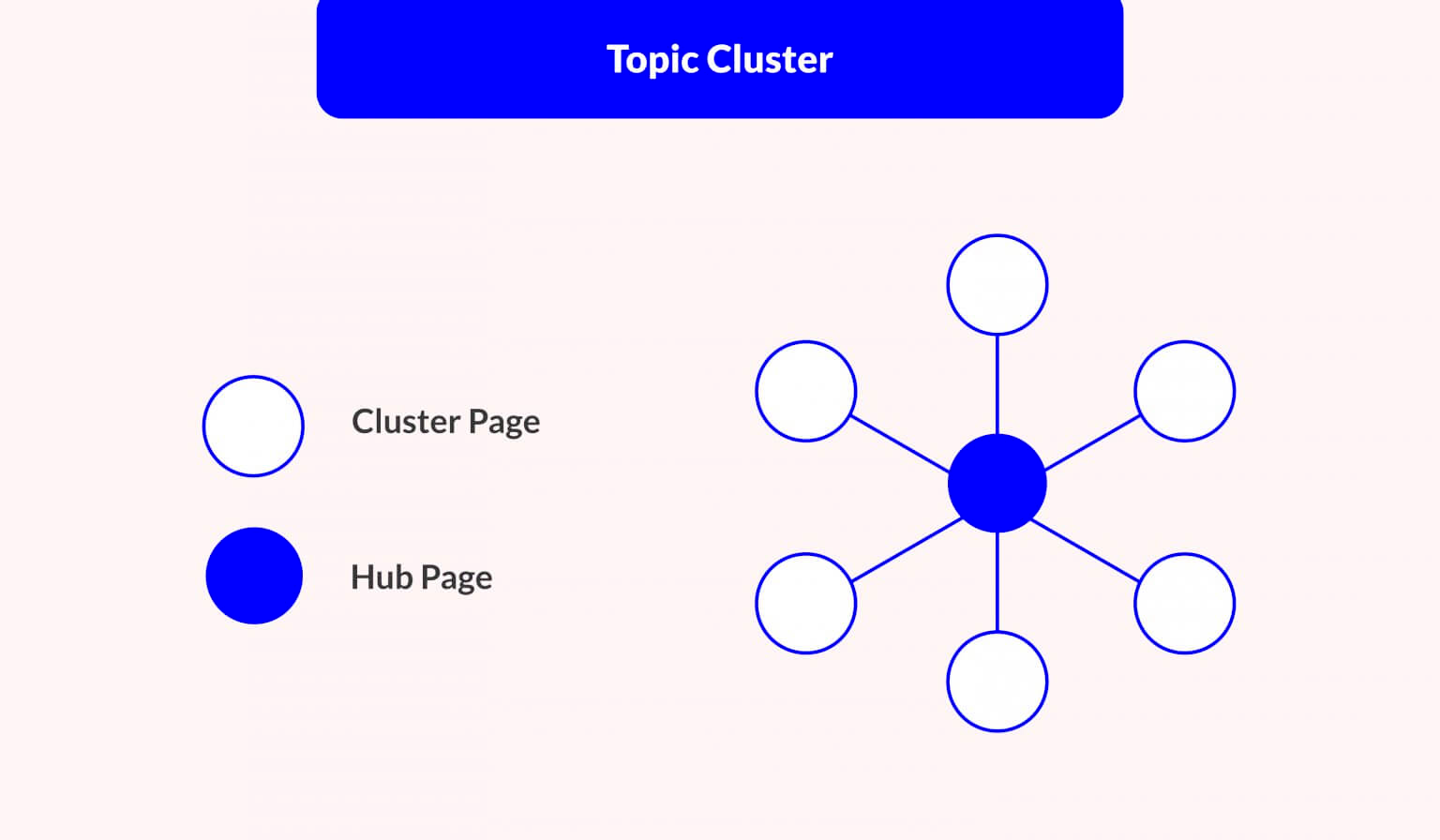 Topic clusters