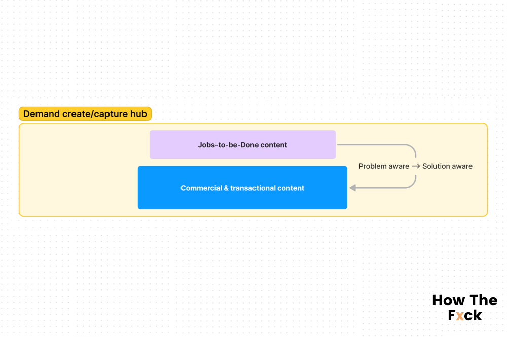 Demand hub design for SaaS SEO strategy