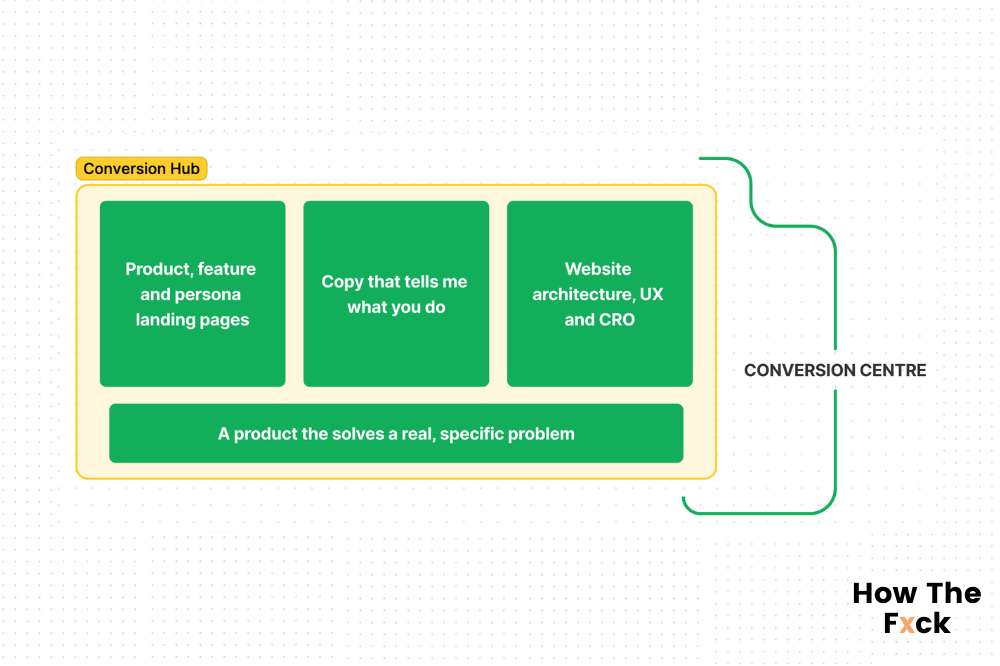 SaaS conversion hub