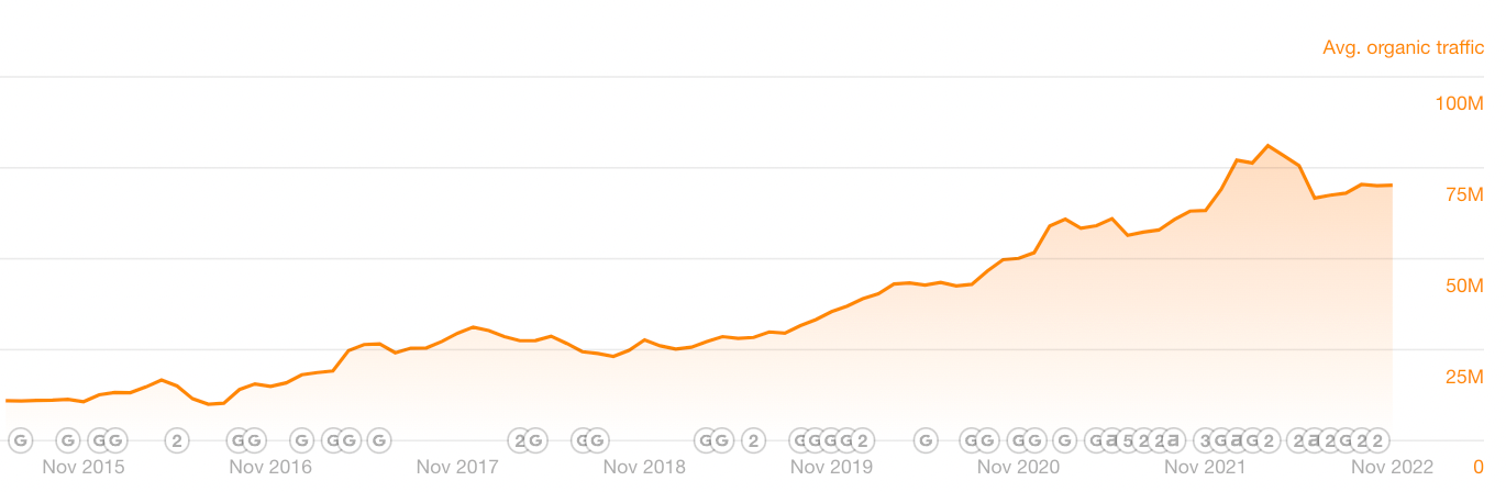 Investopedia's Search Traffic