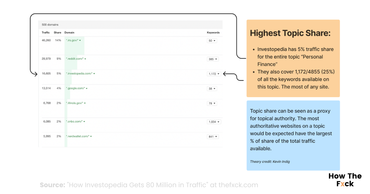 Topic Share Example From Investopedia