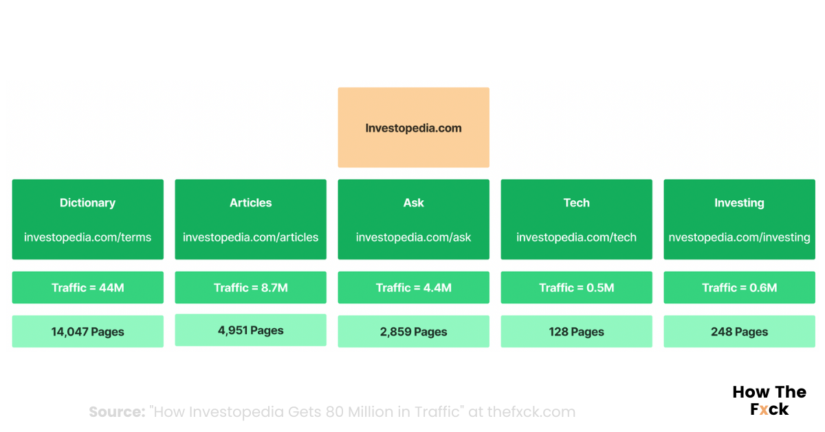 Investopedia's Site Structure