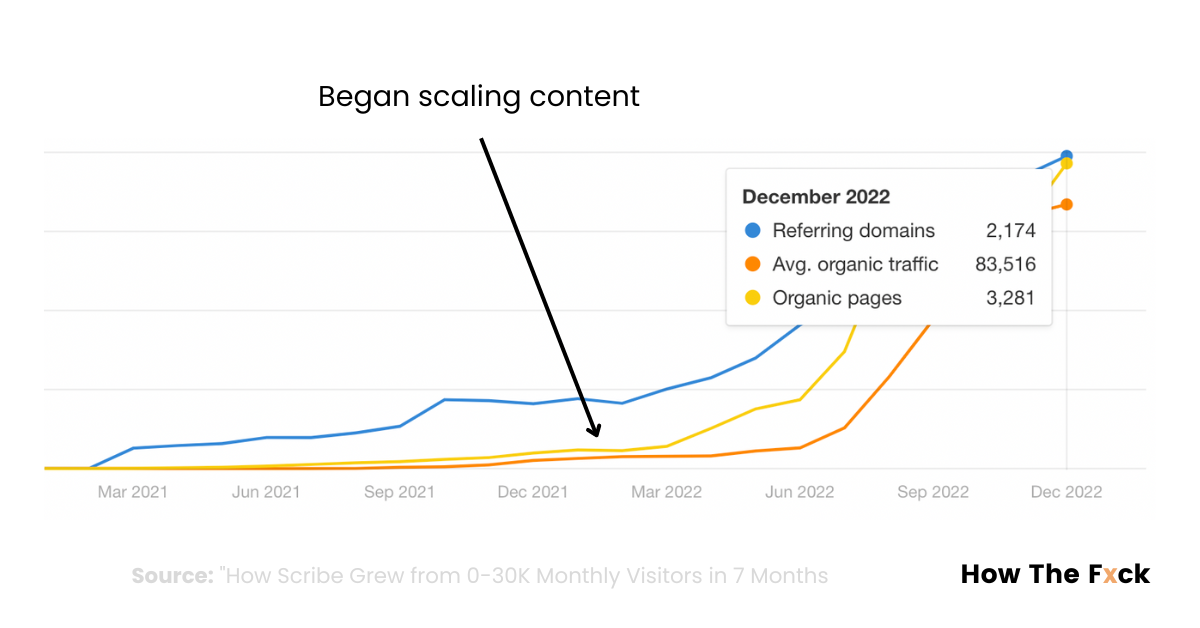 Scaling up! SEO traffic growth at Scribe