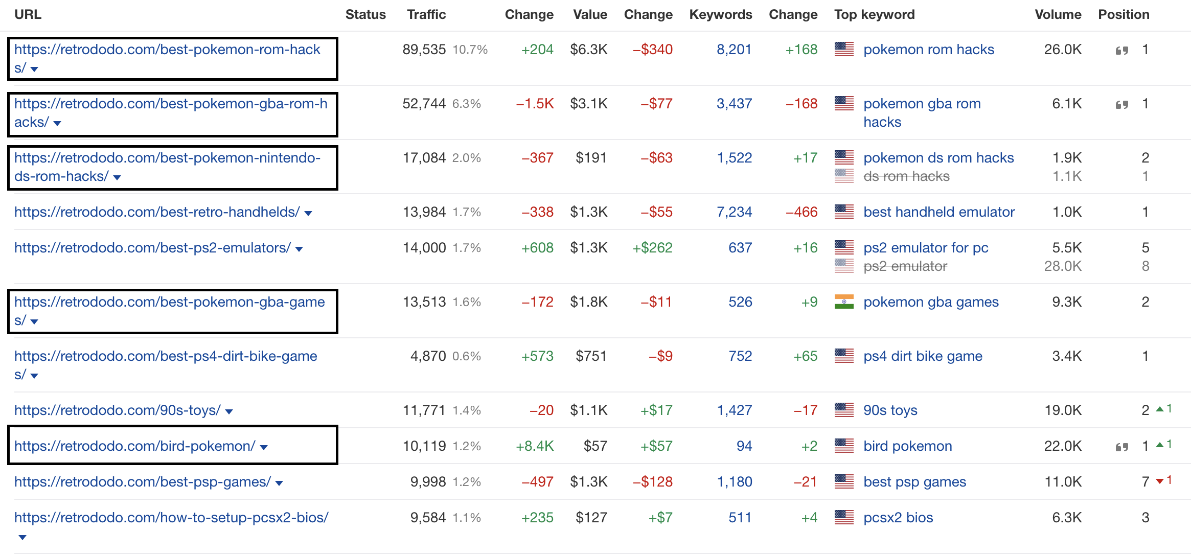 How Retro Dodo Grew to 1 Million Clicks & $50K Monthly Revenue in 3 Years
