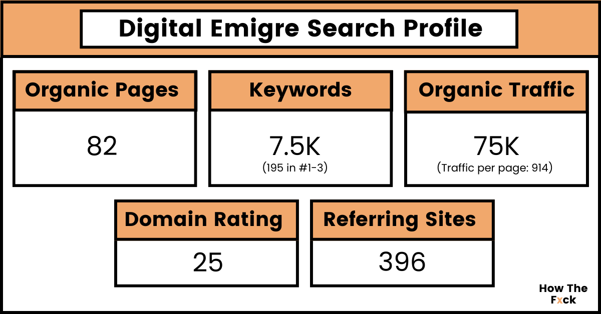 Digital Emigre search profile