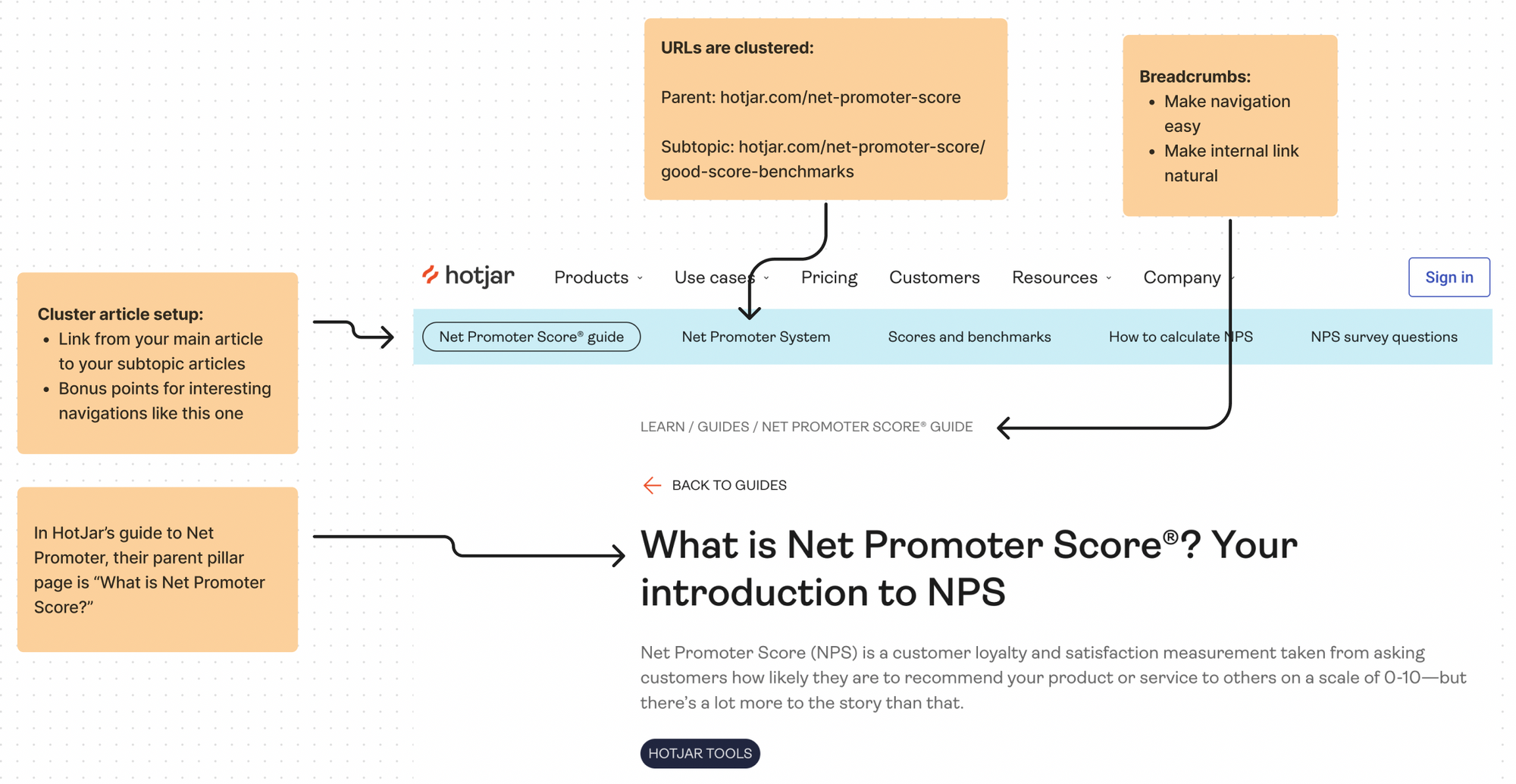 Read my LinkedIn post: How HotJar gets ~50,000 organic visitors monthly with one topic cluster.