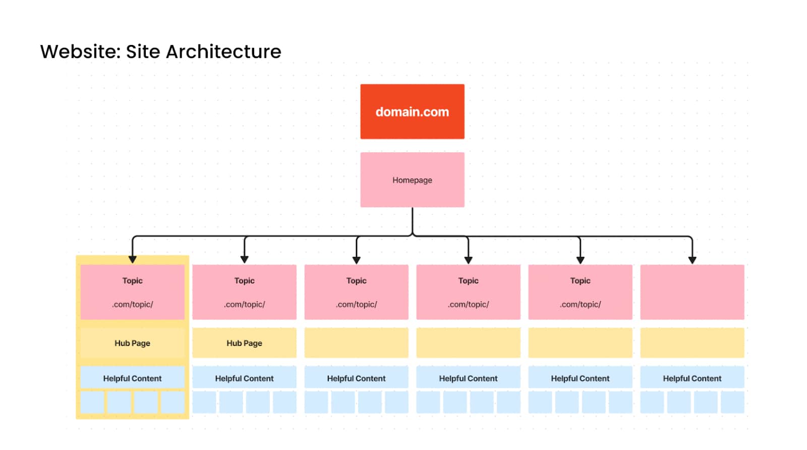 Ideal Website Architecture by How the F*ck