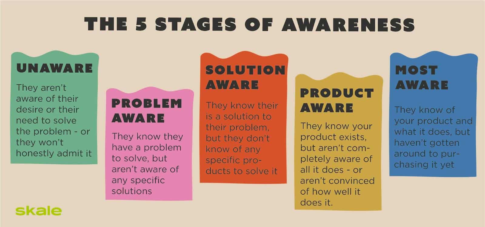 stages of product awareness
