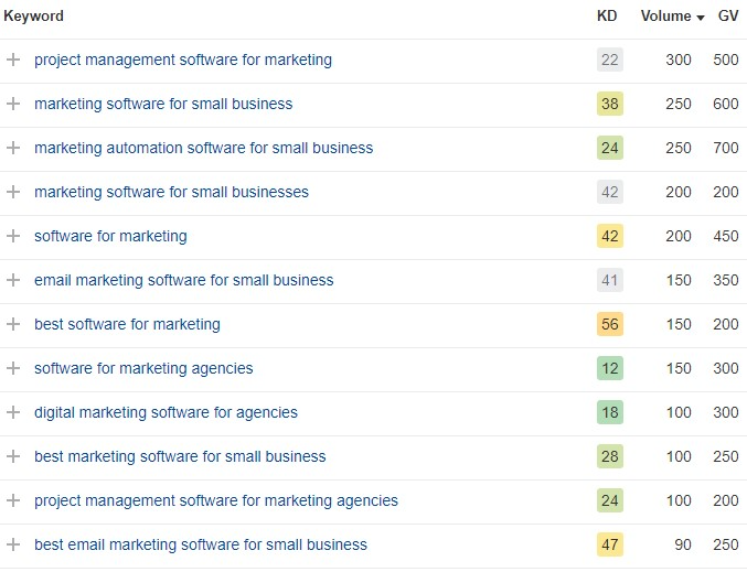 Screenshot of list of keyword suggestions for the partial keyword 'marketing software for.'