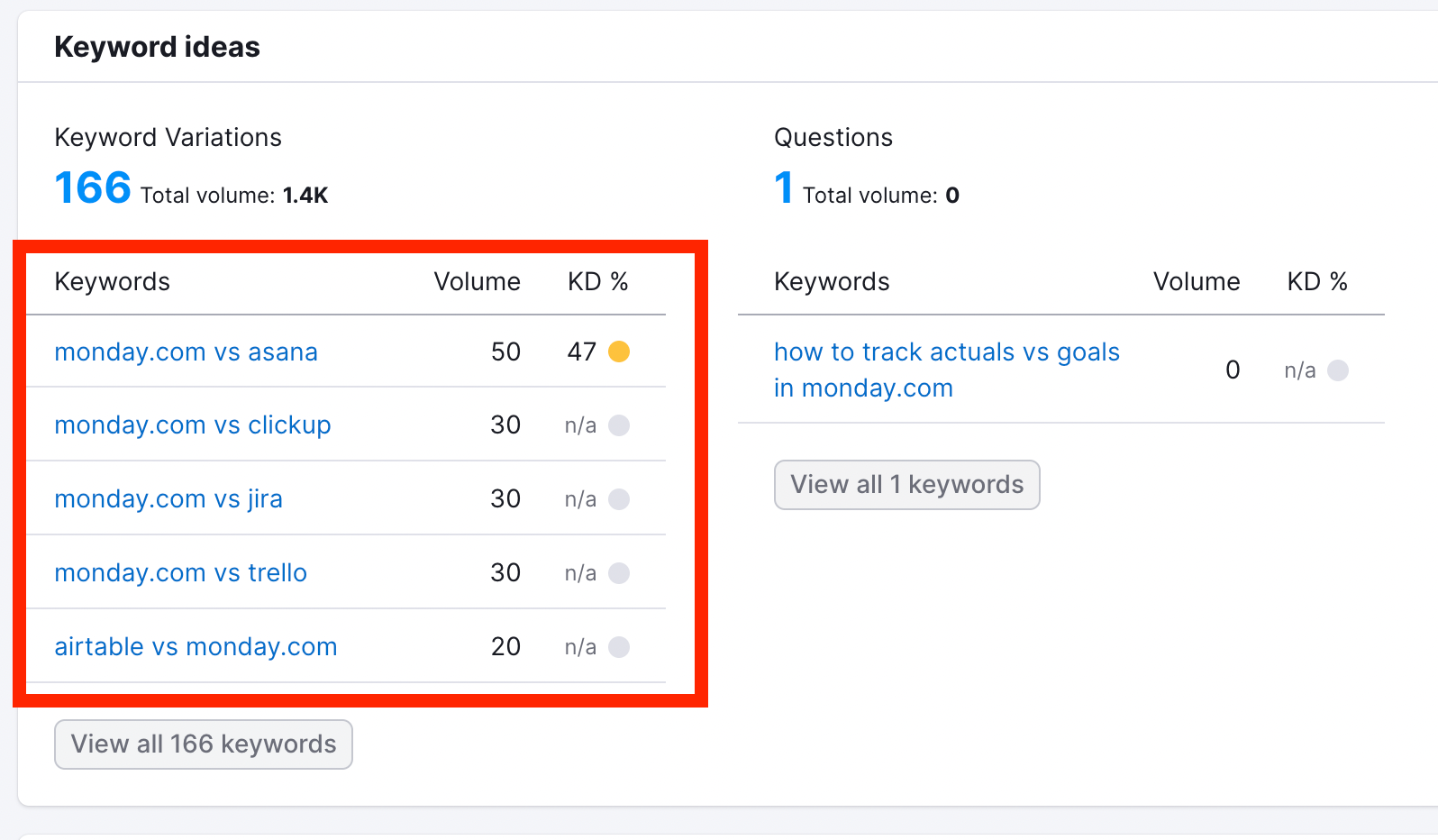 Screenshot from Semrush providing ideas on 'monday.com vs [alternative tool]' keywords.
