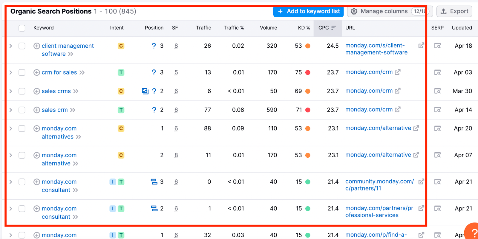Screenshot from Semrush showing a list of keywords Monday.com ranks for sorted by their CPC.