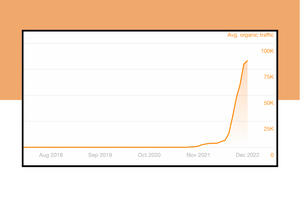 How Monday.com Wrote 1,000 SEO Articles in 12 Months (and then IPO'd)